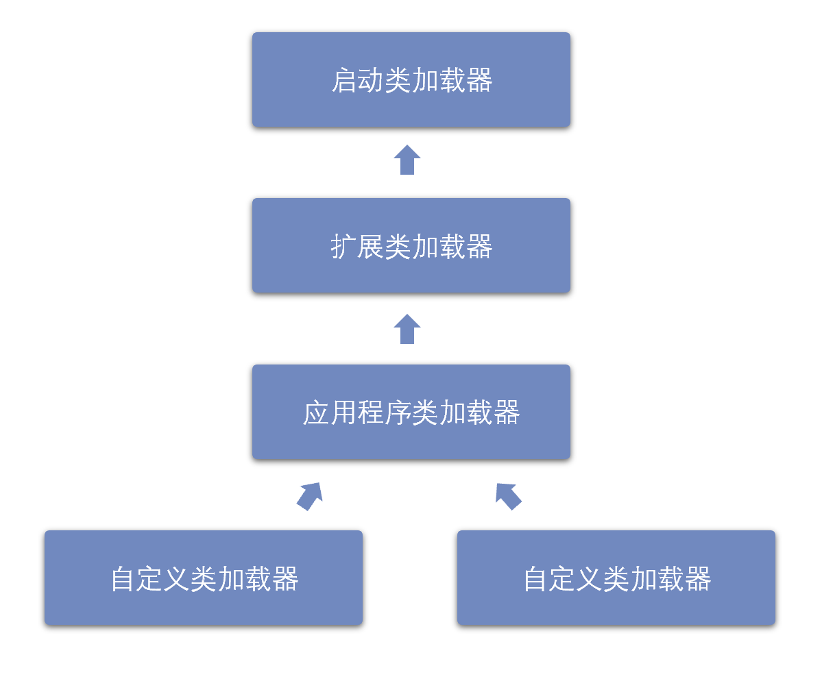 类加载器的双亲委派